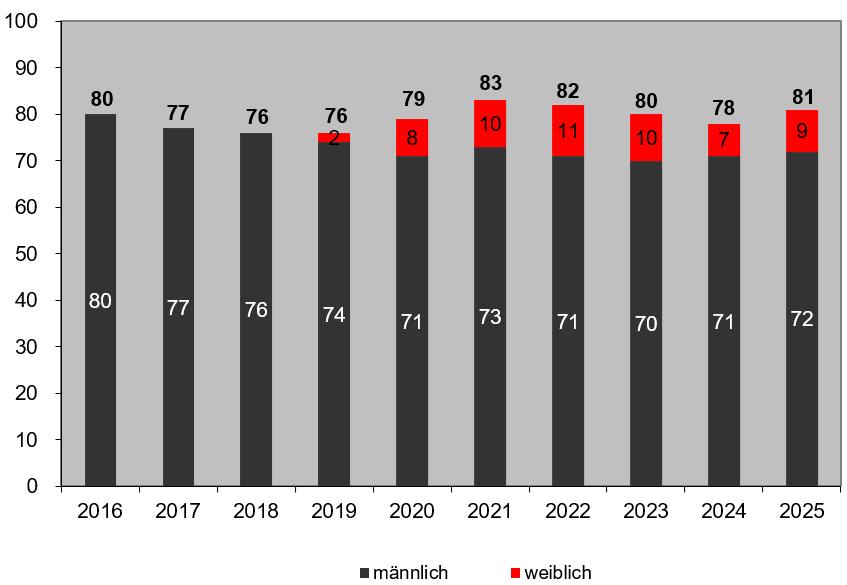 2024 Mitglieder m und w